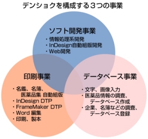 デンショクを構成する３つの事業