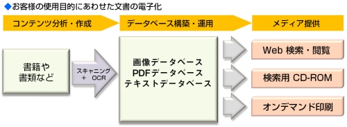 文書の電子化