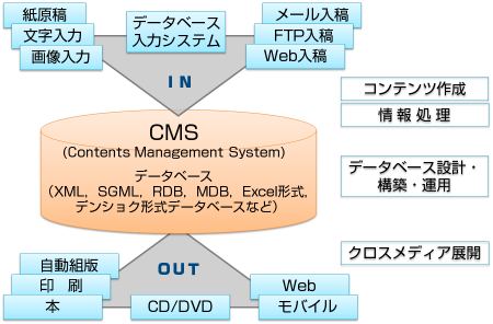 InDesign 自動組版技術