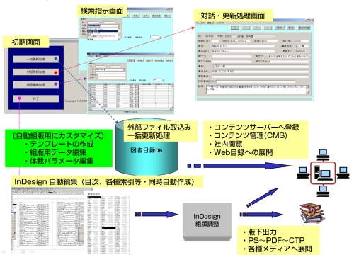 InDesign 自動組版技術